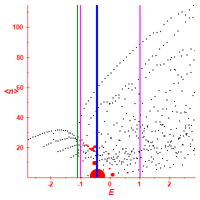 Peres lattice <N>